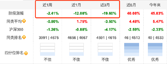 二季度收官倒计时！百亿权益类基金业绩首尾差近58%： 鹏华碳中和主题领涨45%，兴全趋势投资跌12%垫底