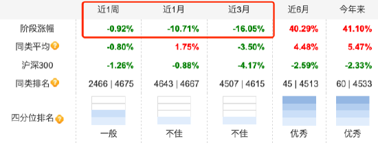 二季度收官倒计时！百亿权益类基金业绩首尾差近58%： 鹏华碳中和主题领涨45%，兴全趋势投资跌12%垫底