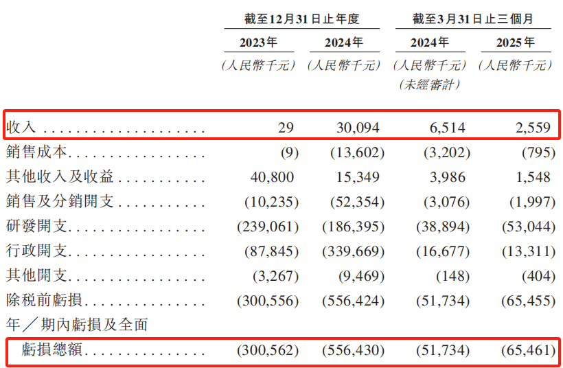 “H拆H”，轩竹生物再冲港股IPO