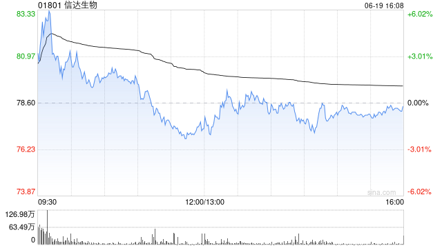 大华继显：行业进入加速增长新阶段 首选翰森制药、信达生物、中国生物制药