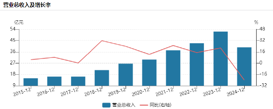 宇信科技港股IPO：营收近10年首次下降，董事长洪卫东薪酬却暴增52%