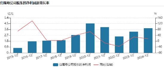宇信科技港股IPO：营收近10年首次下降，董事长洪卫东薪酬却暴增52%
