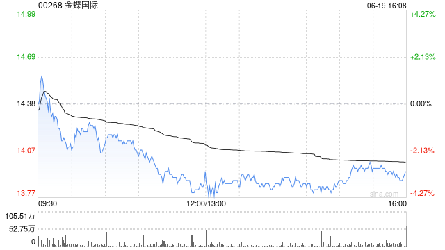 高盛：重申金蝶国际“买入”评级 目标2030年AI贡献约20%的总收入