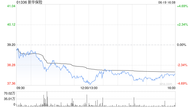高盛：予新华保险“卖出”评级 目标价20.5港元