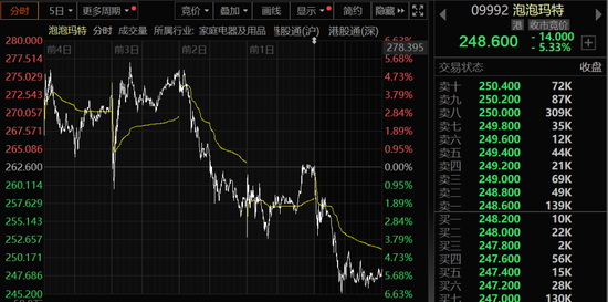 Labubu大量补货，二手成交价大跌！泡泡玛特市值蒸发超200亿港元