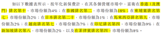 百亿亏损，百亿商誉，百亿分销权：富卫集团四冲IPO幕后的李泽楷“钞能力”大揭秘！