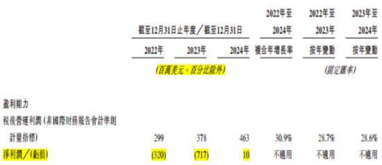 百亿亏损，百亿商誉，百亿分销权：富卫集团四冲IPO幕后的李泽楷“钞能力”大揭秘！