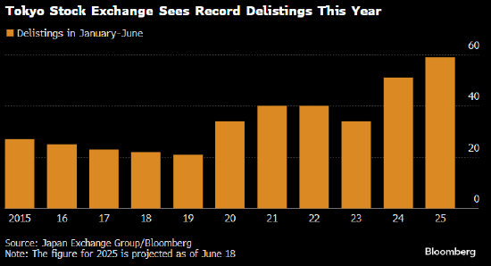 东京证交所退市潮加剧 企业并购与管理层收购交易激增