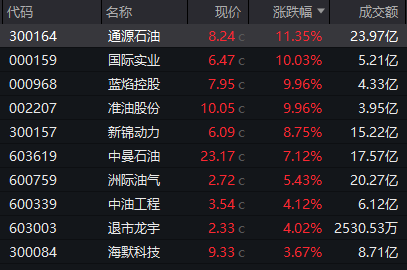 “高位股”巨震，300255跌停，主力出逃超6亿元！固态电池迎密集利好催化，杠杆资金加仓多股