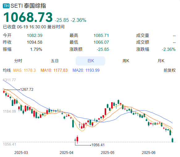 泰国股市，为何全球垫底？