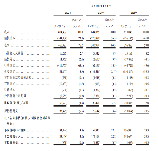 长光辰芯港股IPO递表:毛利率3年下降17%,研发费用增长专利却下降,今年1月从上交所科创板撤单