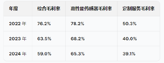 长光辰芯港股IPO递表:毛利率3年下降17%,研发费用增长专利却下降,今年1月从上交所科创板撤单