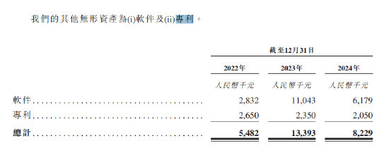 长光辰芯港股IPO递表:毛利率3年下降17%,研发费用增长专利却下降,今年1月从上交所科创板撤单