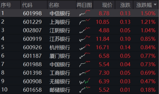 坚挺！银行ETF逆转收红，年内已超额12%！机构：当下不是行情下半场，而是长周期的开始