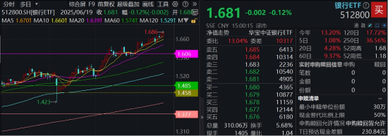 坚挺!银行ETF逆转收红,年内已超额12%!机构:当下不是行情下半场,而是长周期的开始