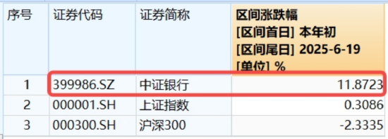 坚挺!银行ETF逆转收红,年内已超额12%!机构:当下不是行情下半场,而是长周期的开始