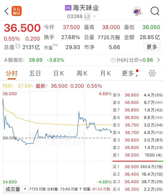 918倍认购仍破发！海天味业港股上市高开低走