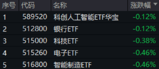 三大指数集体回调!AI+银行成今日避风港,银行ETF(512800)盘中创新高!金融科技单边下挫