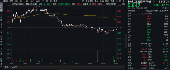 三大指数集体回调!AI+银行成今日避风港,银行ETF(512800)盘中创新高!金融科技单边下挫