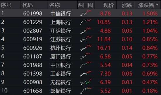 三大指数集体回调!AI+银行成今日避风港,银行ETF(512800)盘中创新高!金融科技单边下挫