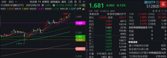 三大指数集体回调!AI+银行成今日避风港,银行ETF(512800)盘中创新高!金融科技单边下挫