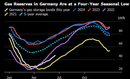 欧洲天然气价格延续涨势 关注美国在以色列与伊朗冲突中的动向
