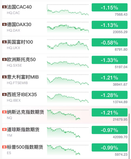刚刚，德黑兰遇袭！多国宣布降息，特朗普：美联储应降息250个基点！美股期货跳水，油价大涨