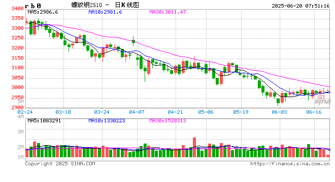 钢坯出口大增对螺纹有何影响？