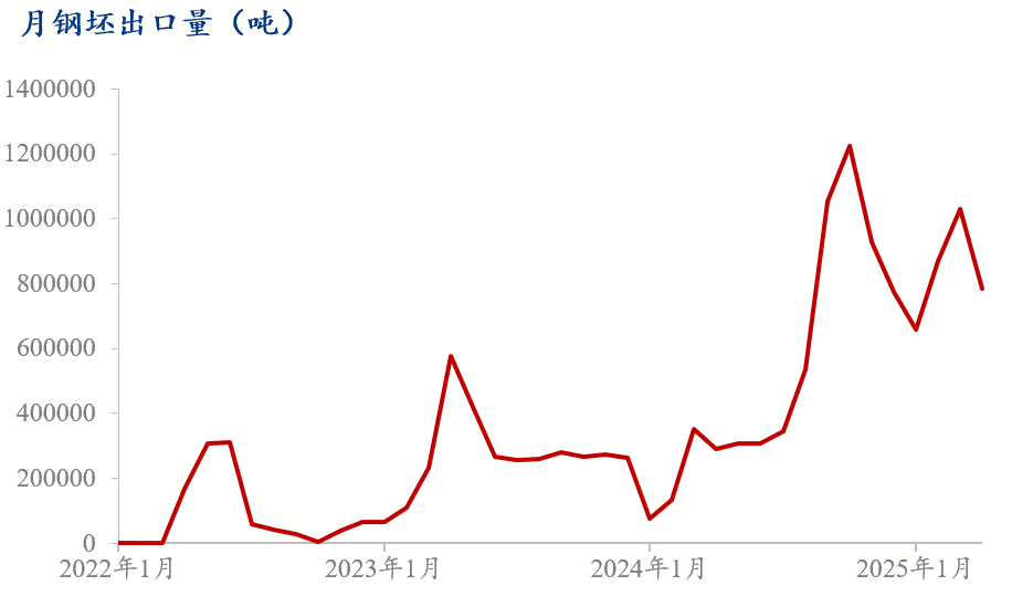 钢坯出口大增对螺纹有何影响？