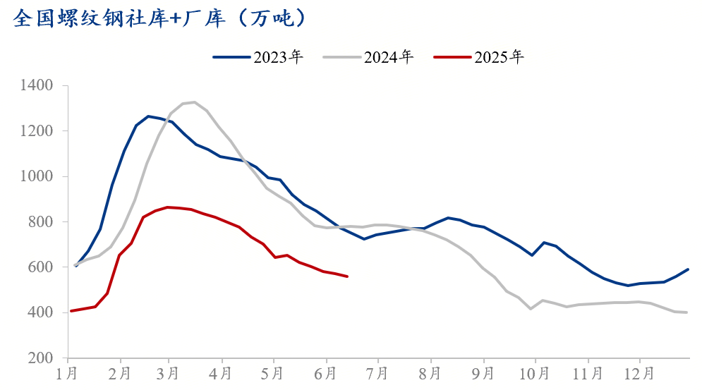 钢坯出口大增对螺纹有何影响？