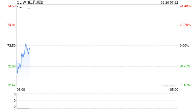 油价瞬间跳水3美元，因白宫宣称特朗普将美是否军事打击伊朗决定推迟为二周内