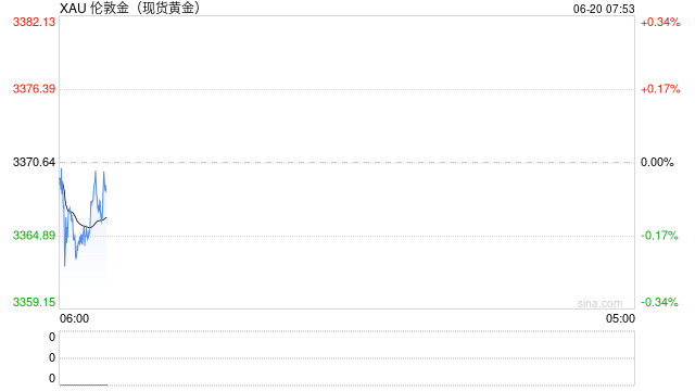 金价回调，国际油价上涨