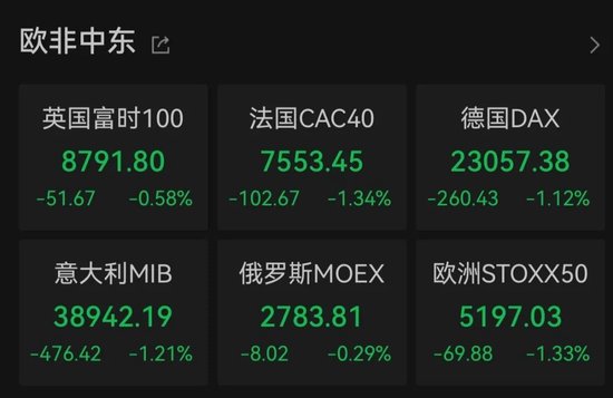 金价回调，国际油价上涨