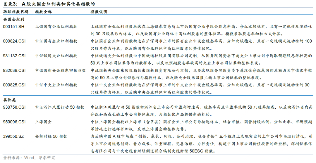 华泰证券:解码A股红利指数的特点与异同