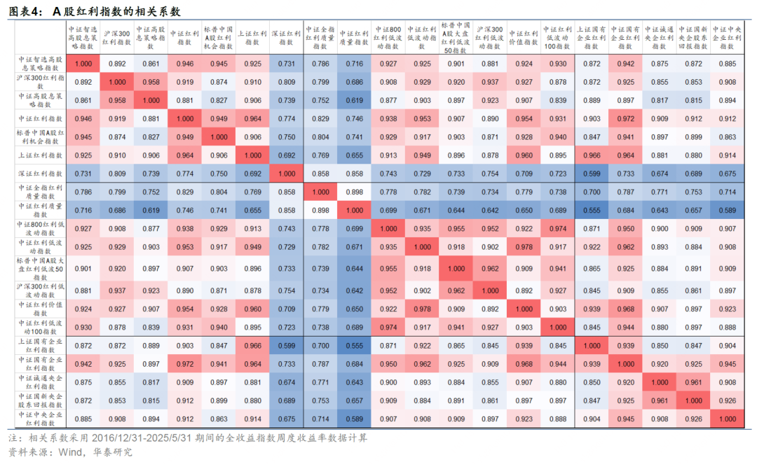 华泰证券:解码A股红利指数的特点与异同