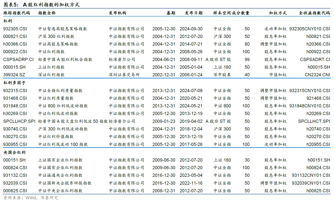 华泰证券:解码A股红利指数的特点与异同