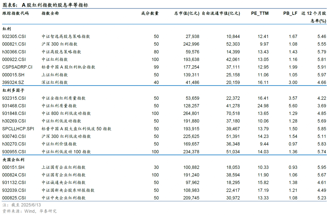 华泰证券:解码A股红利指数的特点与异同