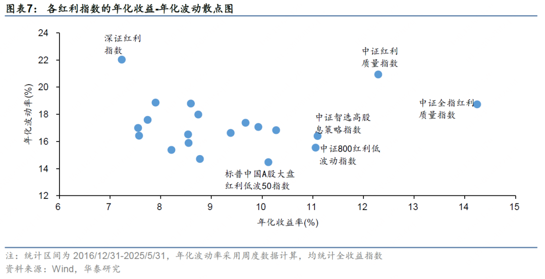 华泰证券:解码A股红利指数的特点与异同