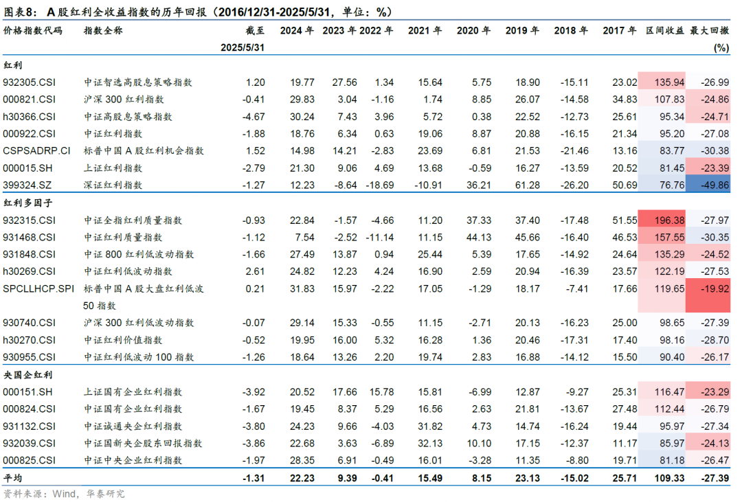 华泰证券:解码A股红利指数的特点与异同