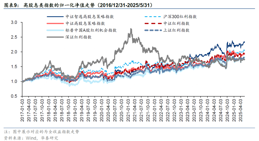 华泰证券:解码A股红利指数的特点与异同