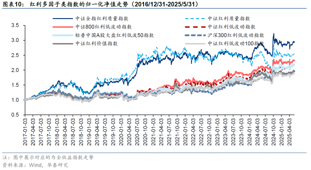 华泰证券:解码A股红利指数的特点与异同
