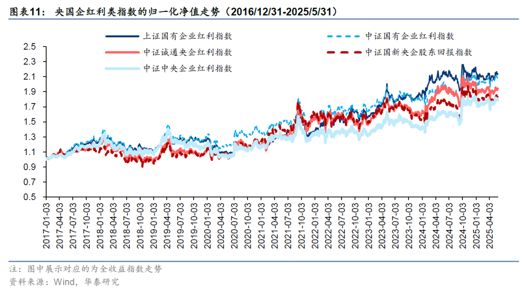 华泰证券:解码A股红利指数的特点与异同
