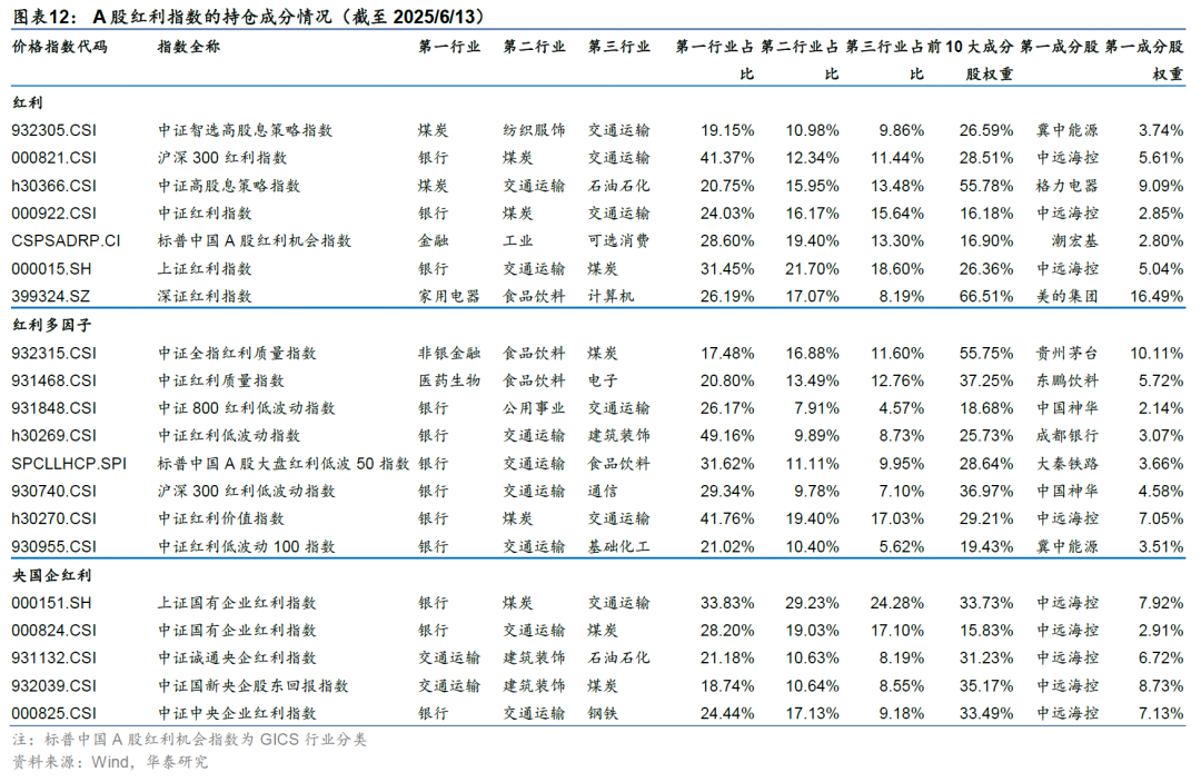 华泰证券:解码A股红利指数的特点与异同