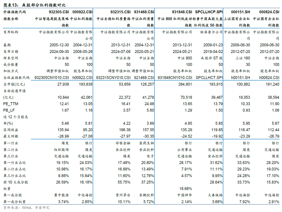 华泰证券:解码A股红利指数的特点与异同