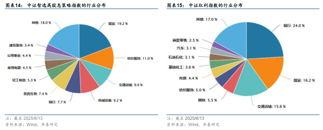 华泰证券:解码A股红利指数的特点与异同