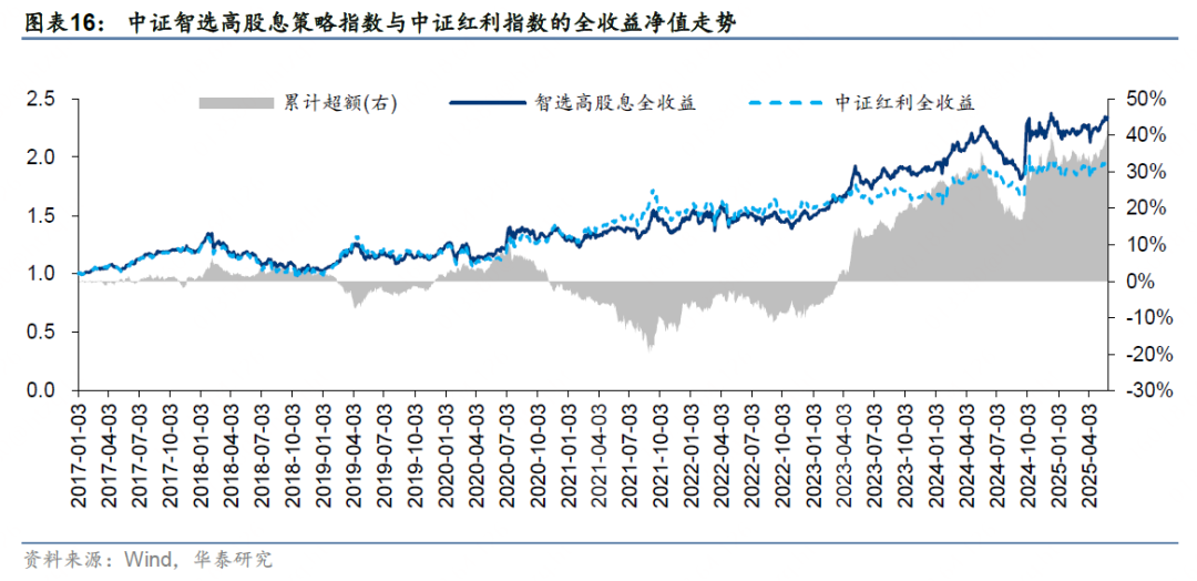 华泰证券:解码A股红利指数的特点与异同
