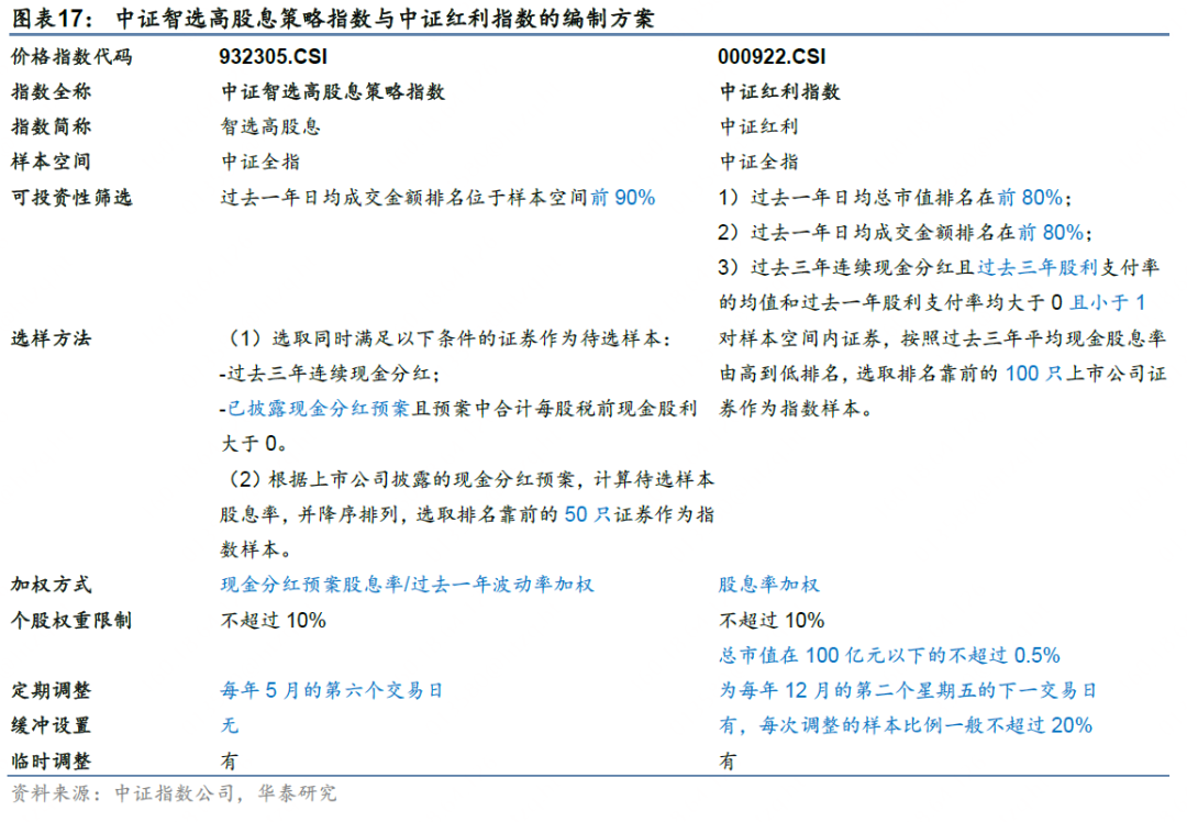 华泰证券:解码A股红利指数的特点与异同