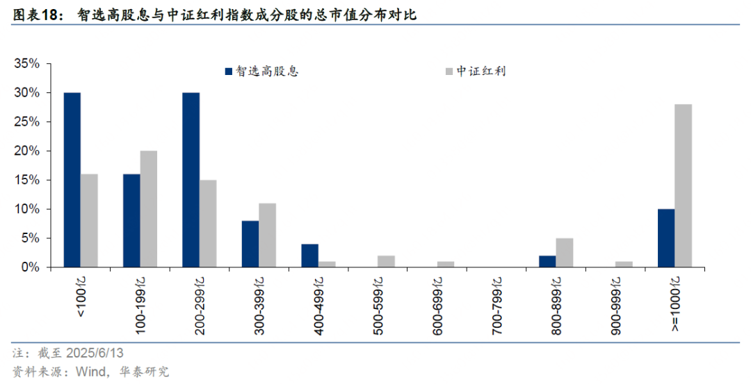 华泰证券:解码A股红利指数的特点与异同