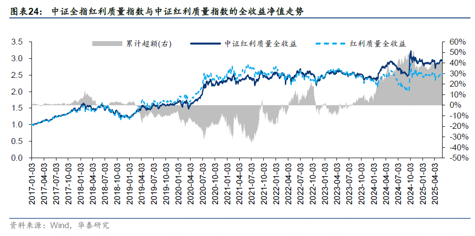 华泰证券:解码A股红利指数的特点与异同