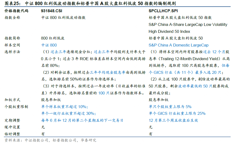 华泰证券:解码A股红利指数的特点与异同